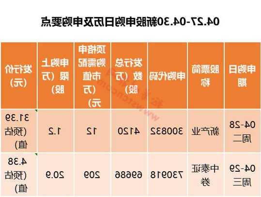 3只新股申购！其中一只建议参与，另两只可参考行业可比公司规模和利润率！――新股投资提示