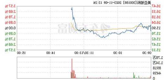 美亚柏科（300188）盘中异动 股价振幅达5.2%  上涨6.97%（11-20）