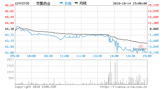 双鹭药业：公司6亿自有资金短期风险投资主要用于购买相对风险较低的理财产品，没有不能承兑的信托产品