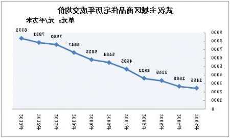 半个月时间，他把房价从152万降至137万，只求尽快成交！