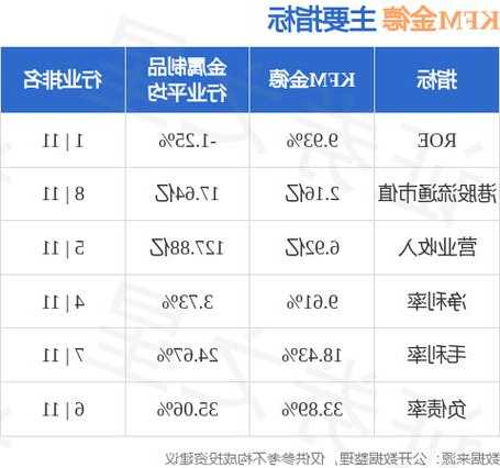 KFM金德发布中期业绩 股东应占溢利2943万港元同比减少10.69%