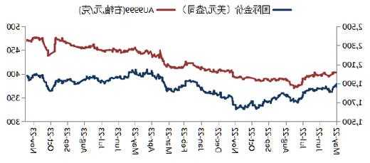 华安基金：美国通胀超预期回落，黄金表现回暖