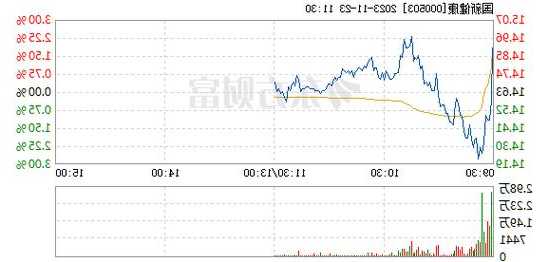 11月23日 14:09分  大为股份（002213）股价快速拉升